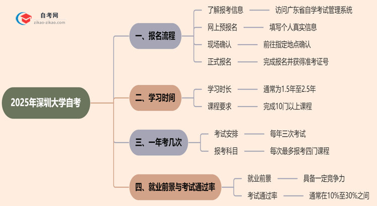 2025年深圳大学自考要怎么报名？流程是什么？思维导图