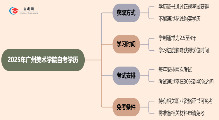2025年广州美术学院的自考学历能花钱买到吗?思维导图