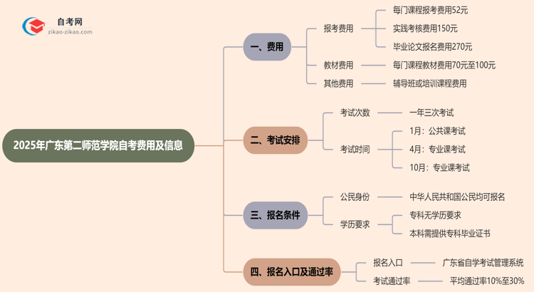 广东第二师范学院2025年读一个自考需要花费哪些钱?思维导图