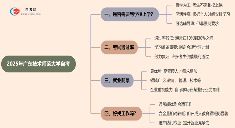 广东技术师范大学2025年的自考报考后需要到学校上学吗？思维导图