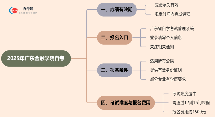 广东金融学院2025年的自考成绩有效期最多能保留几年？思维导图