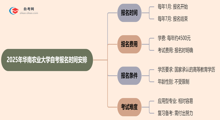 2025年华南农业大学自考的报名时间最新安排思维导图