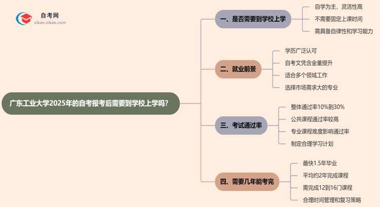 广东工业大学2025年的自考报考后需要到学校上学吗?思维导图