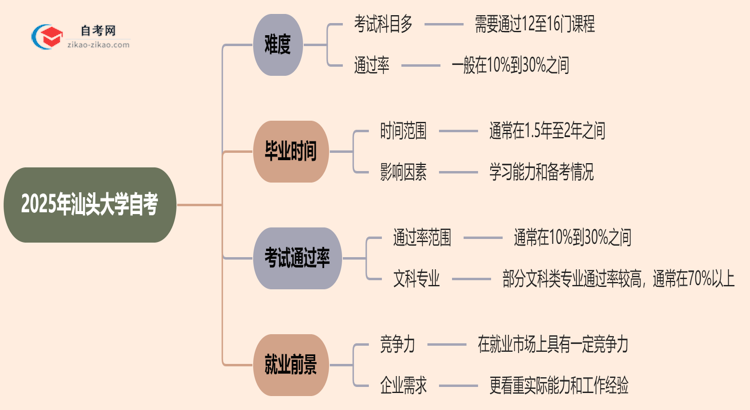 2025年汕头大学的自考到底难不难？思维导图