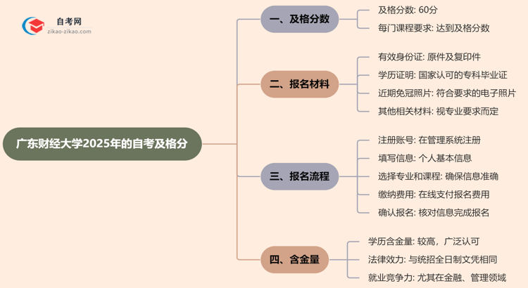 广东财经大学2025年的自考及格分一般是多少？思维导图