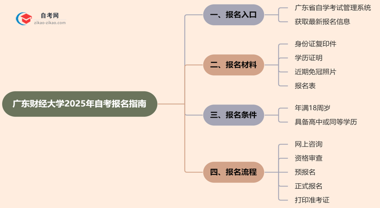 广东财经大学2025年自考要去哪里报名？思维导图