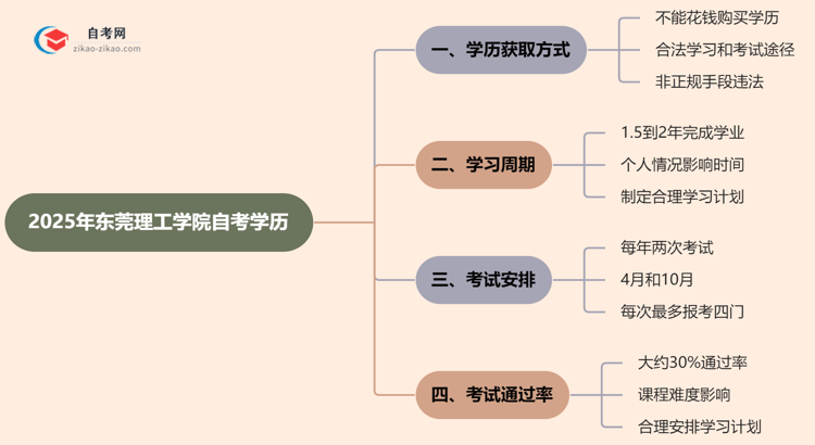 2025年东莞理工学院的自考学历能花钱买到吗？思维导图