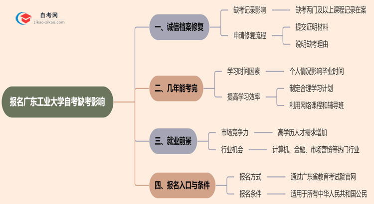 报名广东工业大学自考缺考会有哪些影响？（2025年新）思维导图