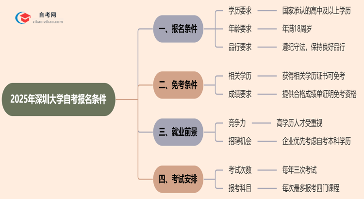 2025年深圳大学自考有什么报名条件限制吗？思维导图