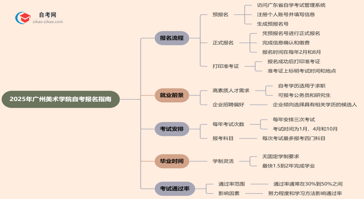 2025年广州美术学院自考要怎么报名?流程是什么?思维导图