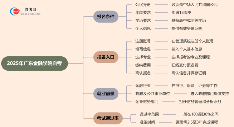 2025年广东金融学院自考有什么报名条件限制吗？思维导图