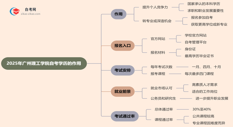 2025年广州理工学院的自考学历能用来做什么?思维导图