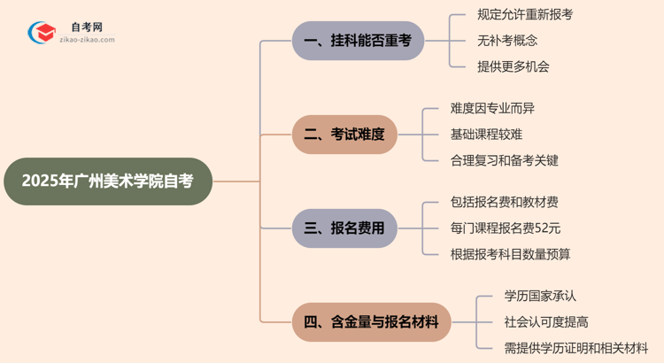 广州美术学院2025年自考不小心挂科了可以重补考吗？思维导图