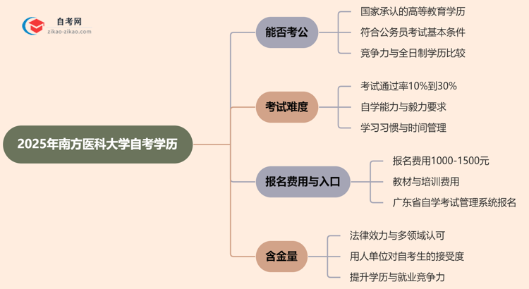 2025年南方医科大学的自考学历能考公考编吗？国家承认吗？思维导图