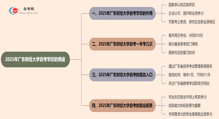 2025年广东财经大学的自考学历能用来做什么？思维导图