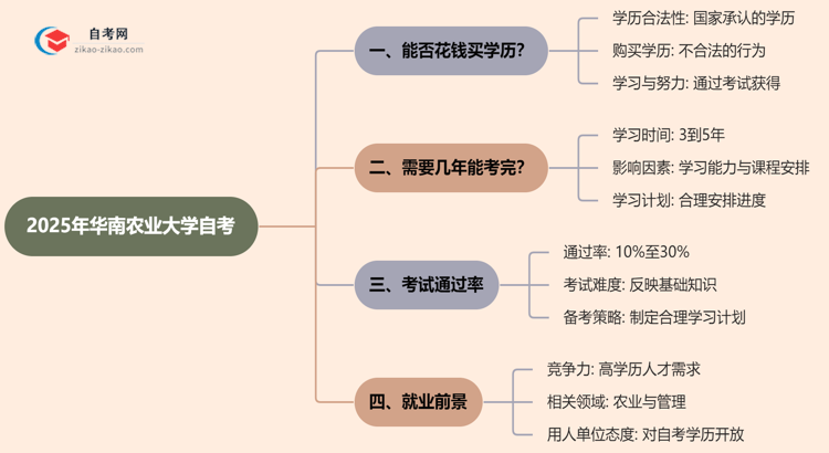 2025年华南农业大学的自考学历能花钱买到吗？思维导图