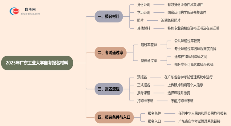 广东工业大学2025年自考报名都要用到哪些报名材料?思维导图