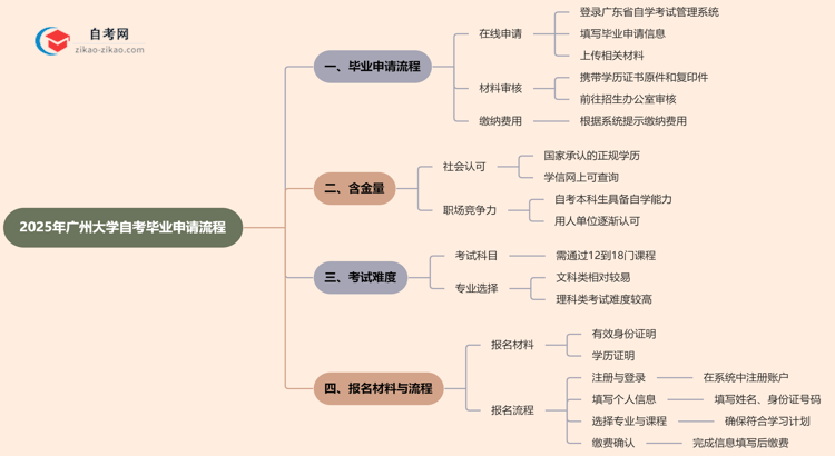2025年广州大学自考的毕业申请流程要怎么操作?思维导图