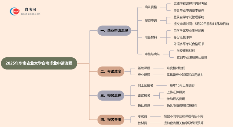 2025年华南农业大学自考的毕业申请流程要怎么操作？思维导图