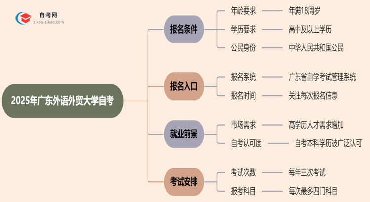 2025年广东外语外贸大学自考有什么报名条件限制吗？思维导图