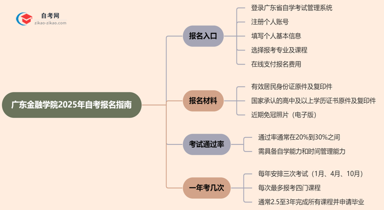 广东金融学院2025年自考要去哪里报名？思维导图