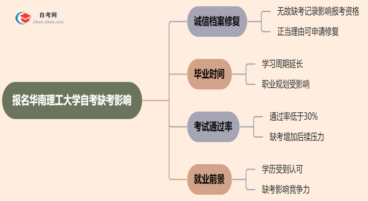 报名华南理工大学自考缺考会有哪些影响？（2025年新）思维导图