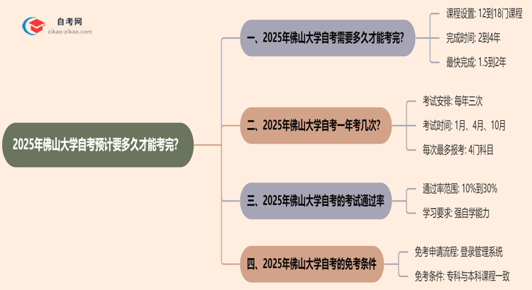 2025年报考佛山大学自考预计要多久才能考完？思维导图