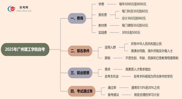 广州理工学院2025年读一个自考需要花费哪些钱？思维导图