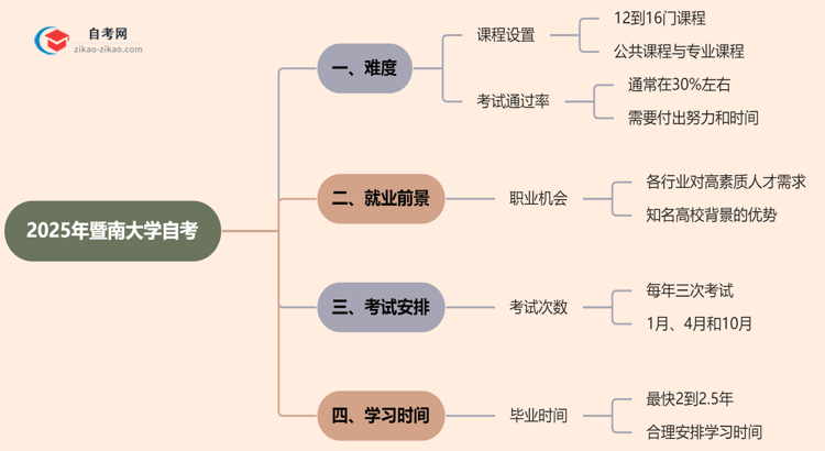 2025年暨南大学的自考到底难不难？思维导图