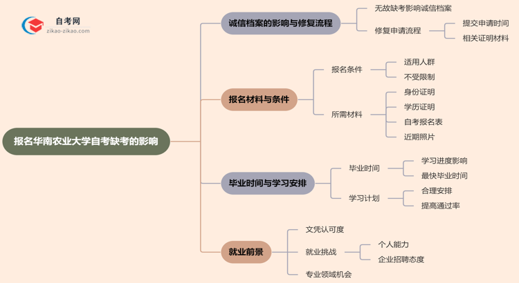 报名华南农业大学自考缺考会有哪些影响？（2025年新）思维导图