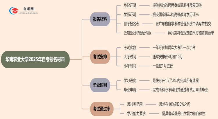 华南农业大学2025年自考报名都要用到哪些报名材料？思维导图