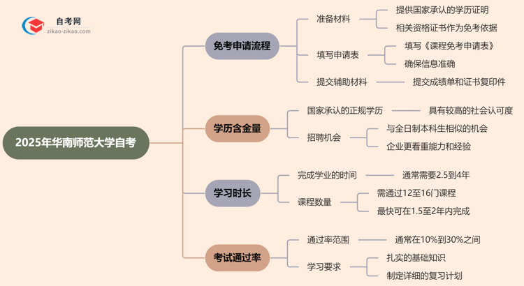 华南师范大学2025年的自考可以申请免考吗？怎么申请？思维导图