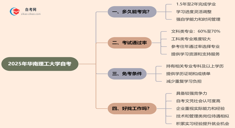 2025年报考华南理工大学自考预计要多久才能考完?思维导图