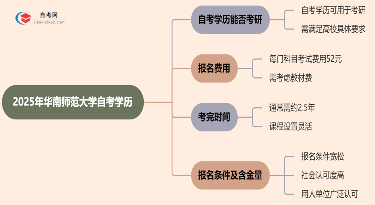 2025年华南师范大学的自考学历能用来考研吗?思维导图