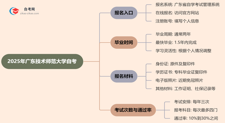 广东技术师范大学2025年自考要去哪里报名？思维导图