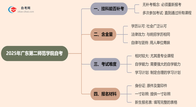 广东第二师范学院2025年自考不小心挂科了可以重补考吗？思维导图