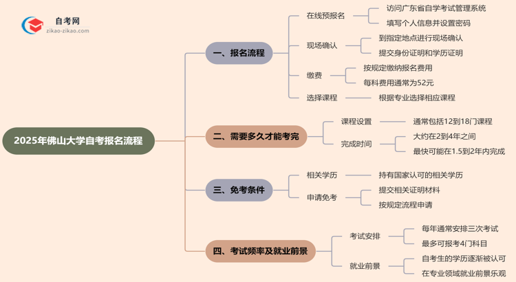 2025年佛山大学自考要怎么报名？流程是什么？思维导图