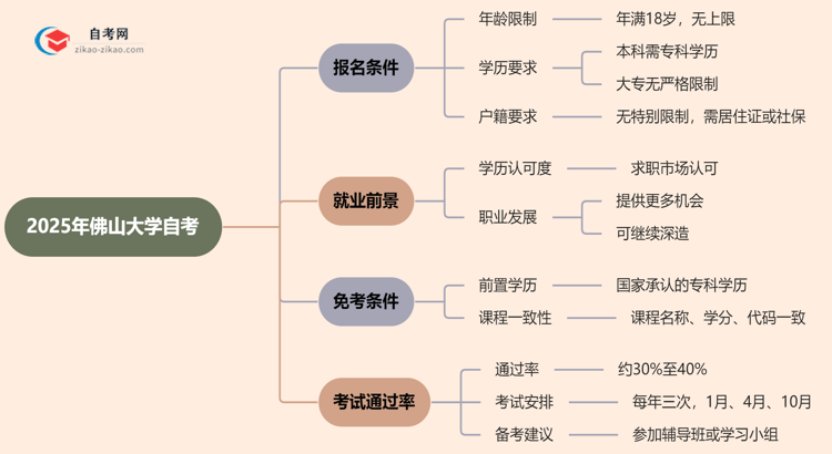 2025年佛山大学自考有什么报名条件限制吗？思维导图