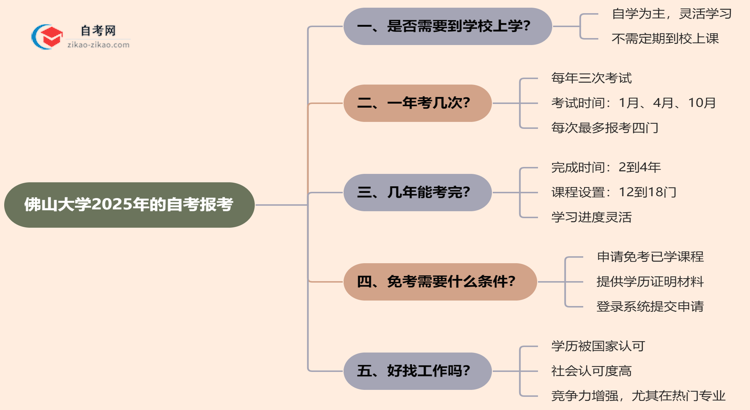 佛山大学2025年的自考报考后需要到学校上学吗？思维导图