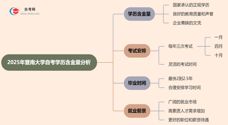 暨南大学的自考学历含金量高吗？看看2025年最新消息思维导图