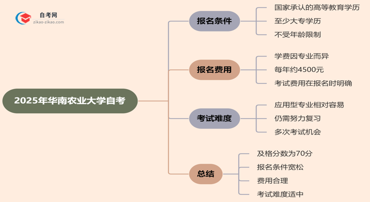 华南农业大学2025年的自考及格分一般是多少？思维导图