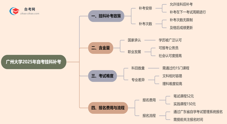 广州大学2025年自考不小心挂科了可以重补考吗？思维导图