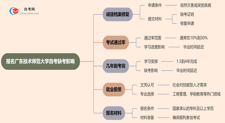 报名广东技术师范大学自考缺考会有哪些影响？（2025年新）思维导图