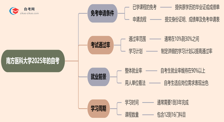 南方医科大学2025年的自考可以申请免考吗？怎么申请？思维导图