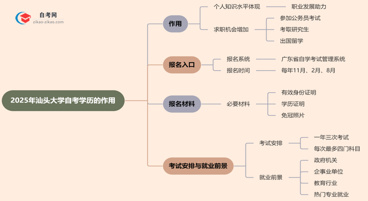 2025年汕头大学的自考学历能用来做什么？思维导图