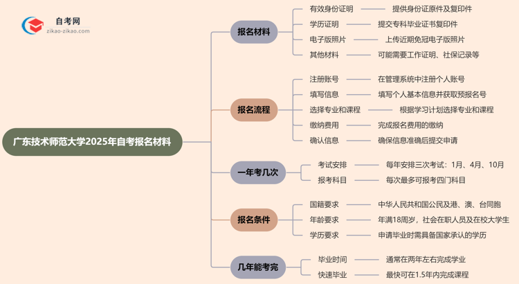 广东技术师范大学2025年自考报名都要用到哪些报名材料？思维导图