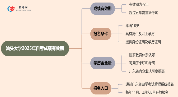 汕头大学2025年的自考成绩有效期最多能保留几年？思维导图