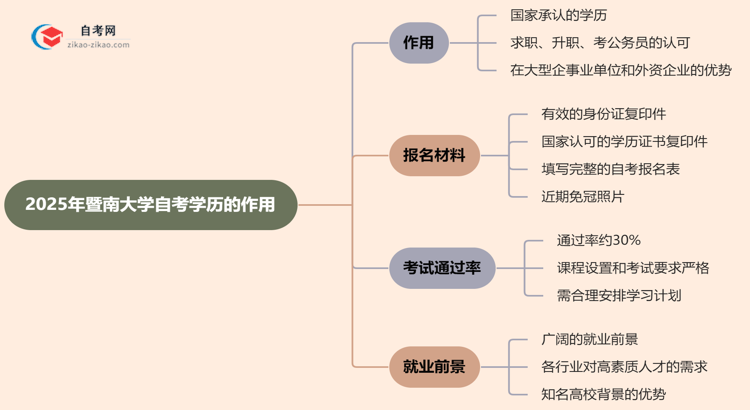 2025年暨南大学的自考学历能用来做什么？思维导图