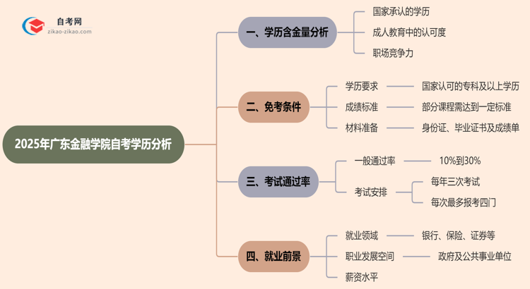 广东金融学院的自考学历含金量高吗?看看2025年最新消息思维导图