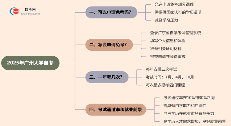 广州大学2025年的自考可以申请免考吗？怎么申请？思维导图
